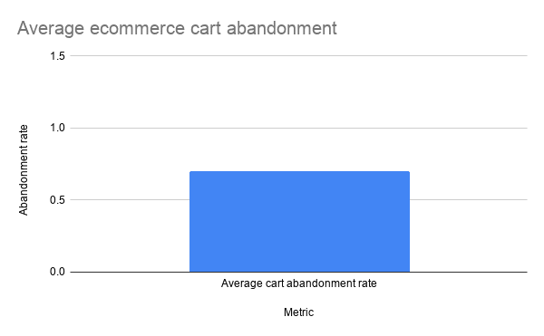 Average Ecommerce Cart Abandonment