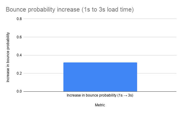 Bounce Probability Increase 1s To 3s Load Time