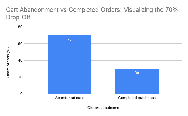 Cart Abandonment Vs Completed Orders Visualizing The 70% Drop Off