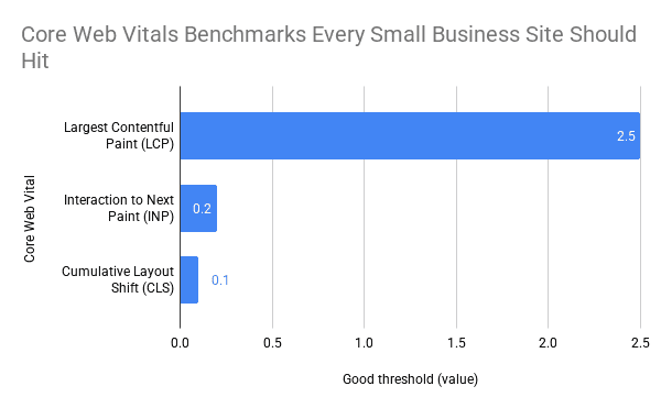 Core Web Vitals Benchmarks Every Small Business Site Should Hit