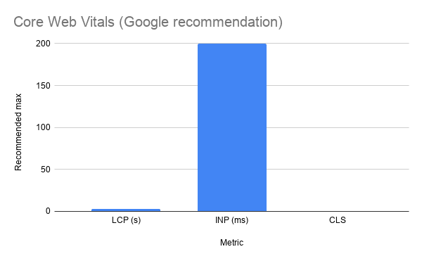 Core Web Vitals Google Recommendation