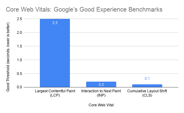 Core Web Vitals Google’s Good Experience Benchmarks