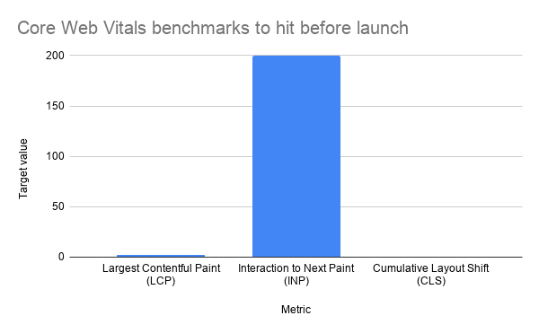 Core Web Vitals Benchmarks To Hit Before Launch