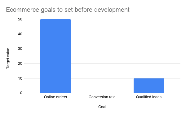 Ecommerce Goals To Set Before Development