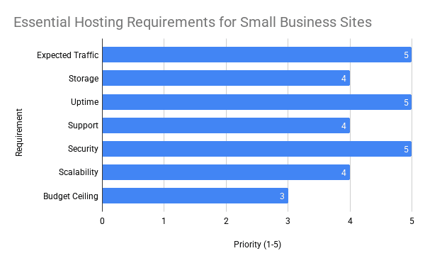Essential Hosting Requirements For Small Business Sites