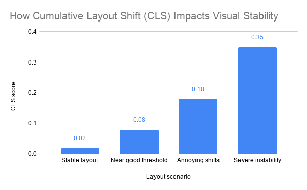 How Cumulative Layout Shift CLS Impacts Visual Stability