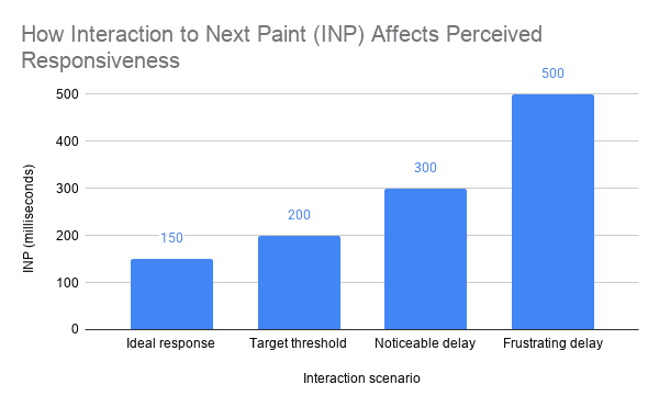 How Interaction To Next Paint INP Affects Perceived Responsiveness
