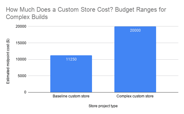 How Much Does A Custom Store Cost Budget Ranges For Complex Builds