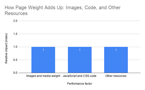How Page Weight Adds Up Images, Code, And Other Resources