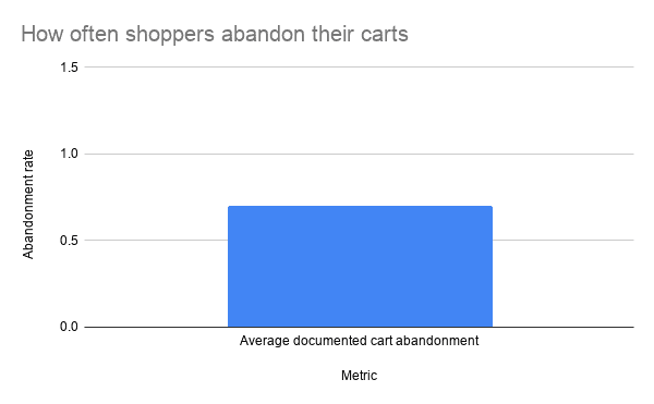 How Often Shoppers Abandon Their Carts