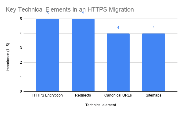 Key Technical Elements In An Https Migration