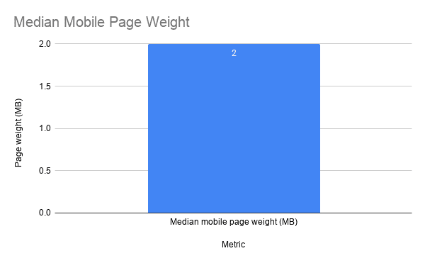 Median Mobile Page Weight