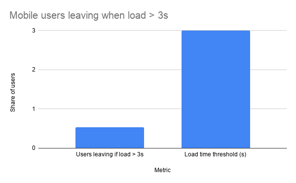 Mobile Users Leaving When Load 3s