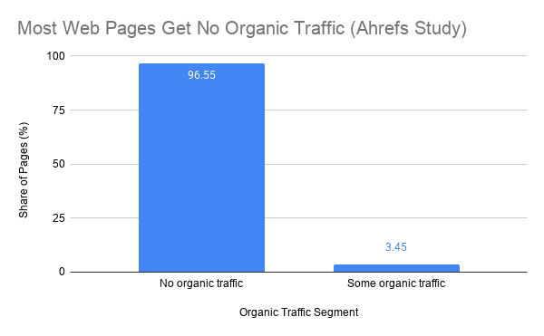Most Web Pages Get No Organic Traffic Ahrefs Study