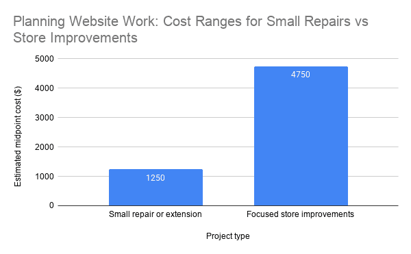 Planning Website Work Cost Ranges For Small Repairs Vs Store Improvements