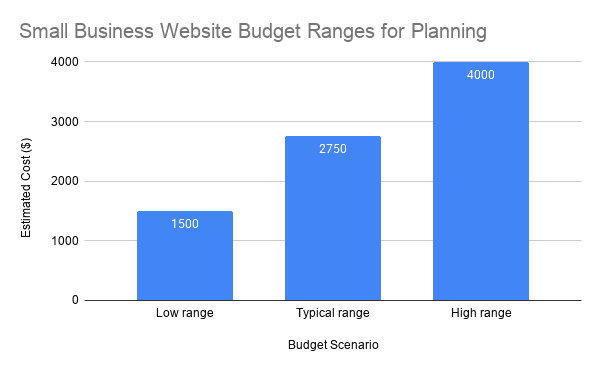 Small Business Website Budget Ranges For Planning