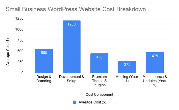 Small Business WordPress Website Cost Breakdown