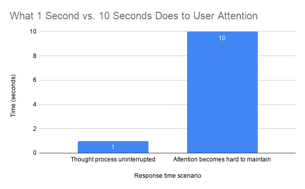 What 1 Second Vs. 10 Seconds Does To User Attention