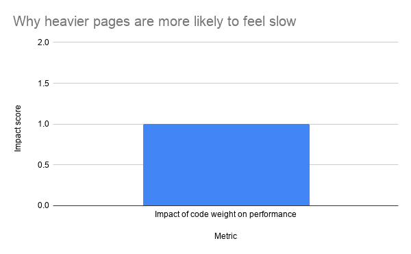 Why Heavier Pages Are More Likely To Feel Slow